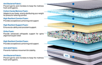 Memory Foam Mattress in India
