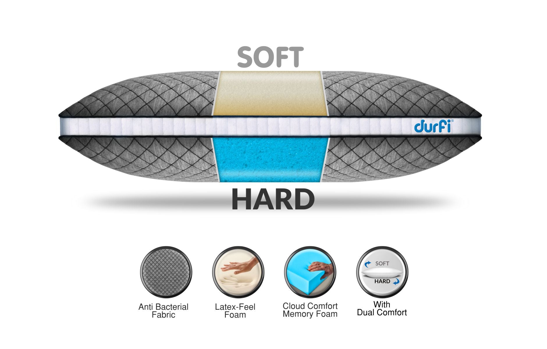 Cross-section infographic of Durfi Dual Comfort Pillow showing Soft side with Latex-Feel Foam and Hard side with Cloud Comfort Memory Foam, with feature icons for Anti-Bacterial Fabric, Latex-Feel Foam, Cloud Comfort Memory Foam, and Dual Comfort