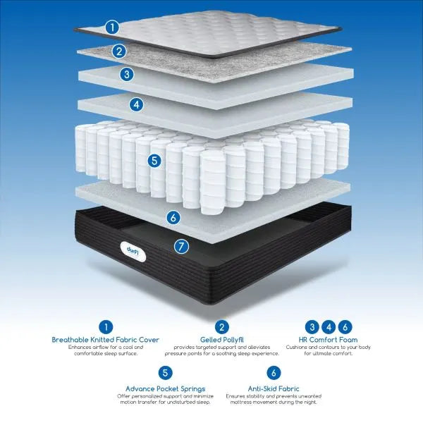 Exploded layer infographic of Durfi Ortho Flex Hybrid Mattress showing 7 layers: Breathable Knitted Fabric Cover, Gelled Polyfil, HR Comfort Foam layers, Advanced Pocket Springs, and Anti-Skid Base Fabric