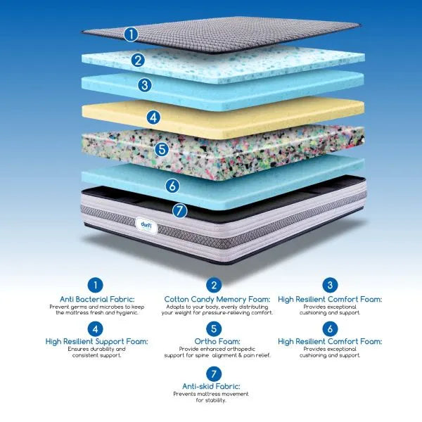 Infographic showing the 7-layer construction of Durfi Ortho Memory Foam Mattress including Anti-Bacterial Fabric, Cotton Candy Memory Foam, High Resilient Comfort Foam, Support Foam, Ortho Foam, and Anti-skid Fabric