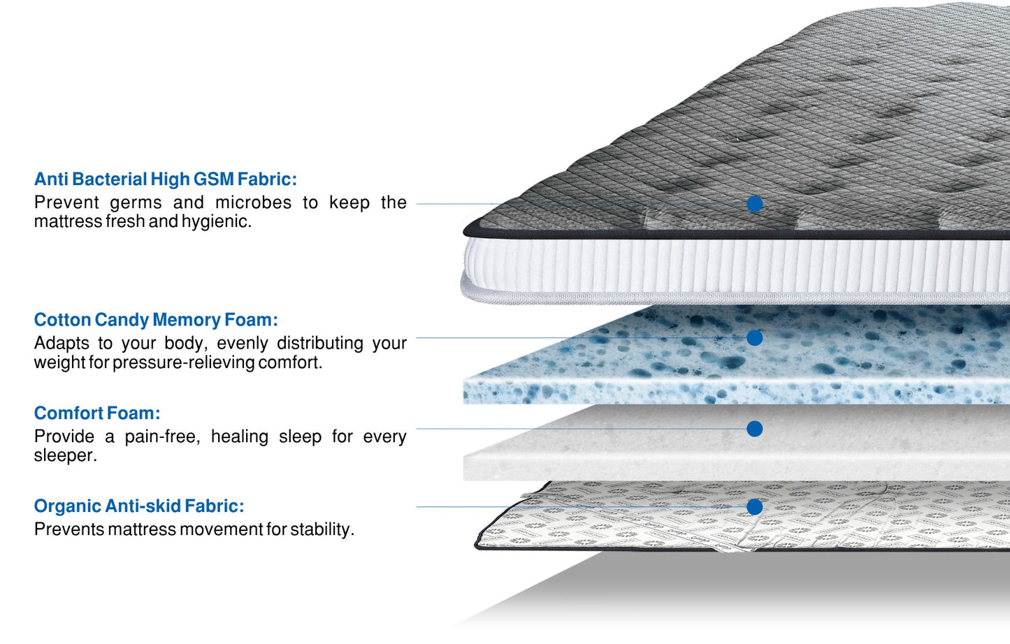 Detailed layer infographic of Durfi Soft Mattress Topper showing 4 layers: Anti-Bacterial High GSM Fabric, Cotton Candy Memory Foam, Comfort Foam, and Organic Anti-Skid Base Fabric with descriptions for each layer